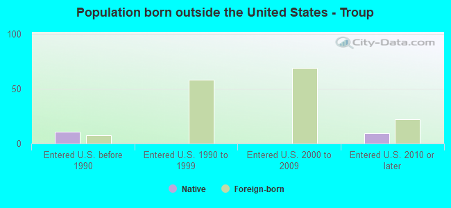 Population born outside the United States - Troup