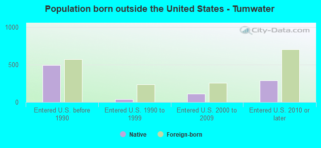 Population born outside the United States - Tumwater