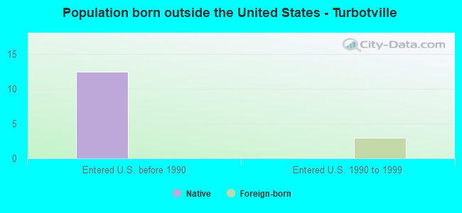 Population born outside the United States - Turbotville