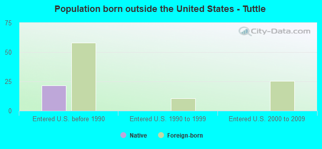Population born outside the United States - Tuttle