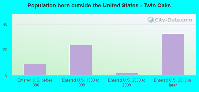 Population born outside the United States - Twin Oaks