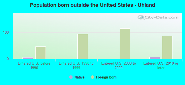 Population born outside the United States - Uhland