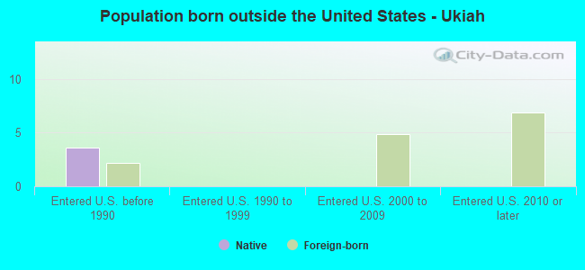 Population born outside the United States - Ukiah