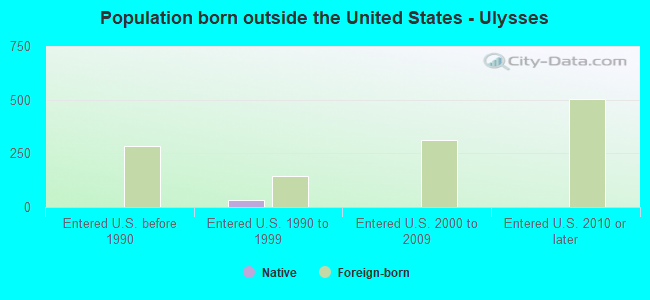 Population born outside the United States - Ulysses