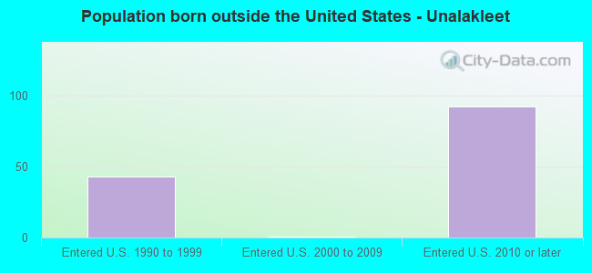 Population born outside the United States - Unalakleet