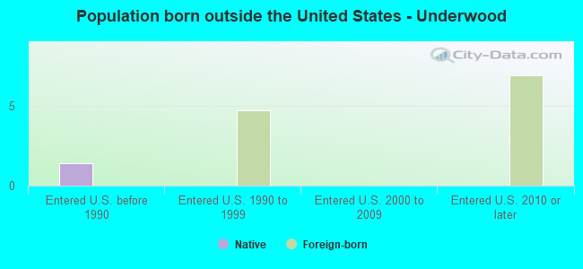 Population born outside the United States - Underwood
