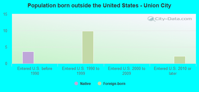 Population born outside the United States - Union City