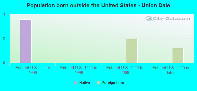Population born outside the United States - Union Dale
