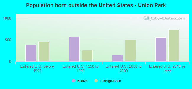 Population born outside the United States - Union Park