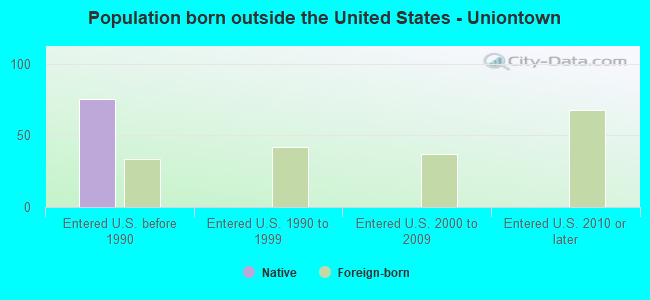 Population born outside the United States - Uniontown