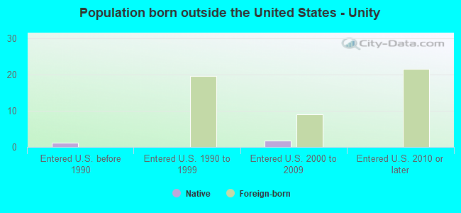 Population born outside the United States - Unity