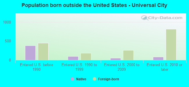 Population born outside the United States - Universal City