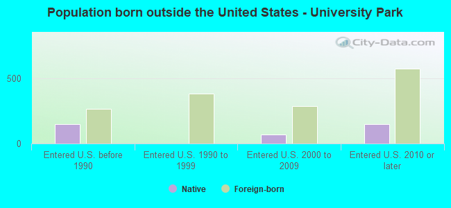 Population born outside the United States - University Park