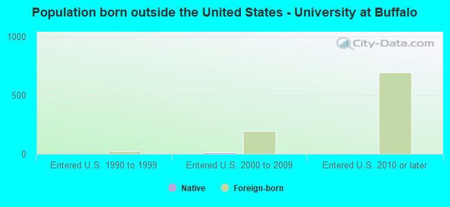 Population born outside the United States - University at Buffalo