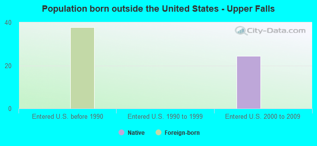 Population born outside the United States - Upper Falls