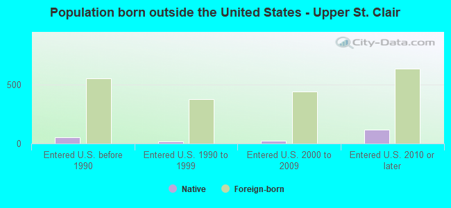 Population born outside the United States - Upper St. Clair