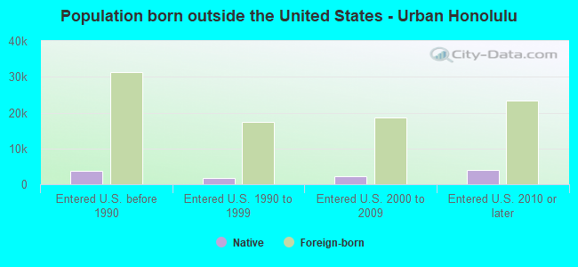Population born outside the United States - Urban Honolulu
