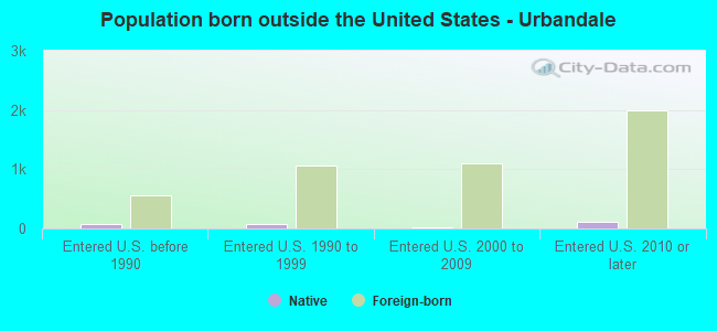 Population born outside the United States - Urbandale