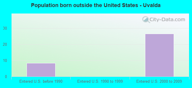 Population born outside the United States - Uvalda