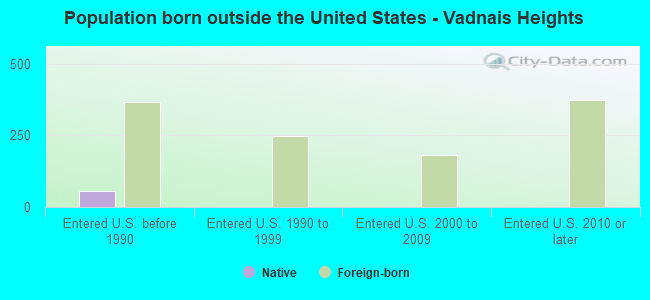 Population born outside the United States - Vadnais Heights
