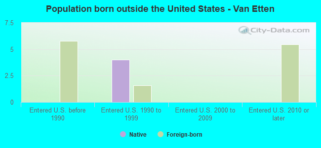 Population born outside the United States - Van Etten