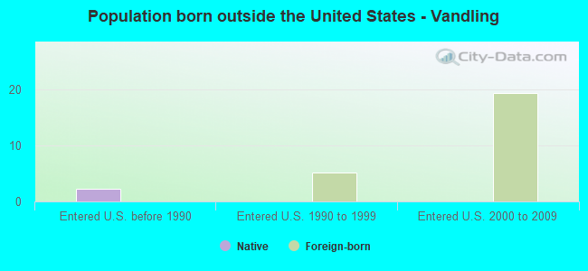 Population born outside the United States - Vandling