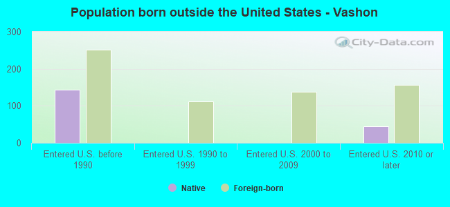 Population born outside the United States - Vashon