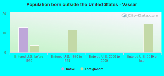 Population born outside the United States - Vassar