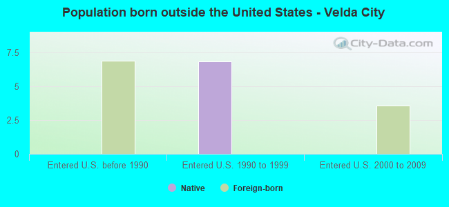 Population born outside the United States - Velda City