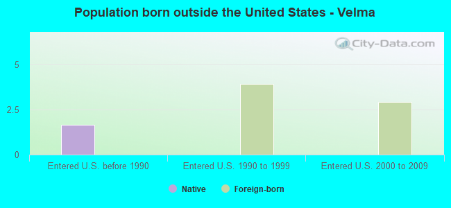 Population born outside the United States - Velma