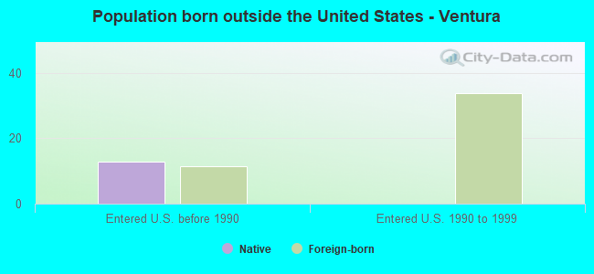 Population born outside the United States - Ventura