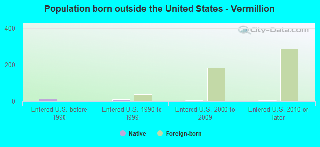 Population born outside the United States - Vermillion