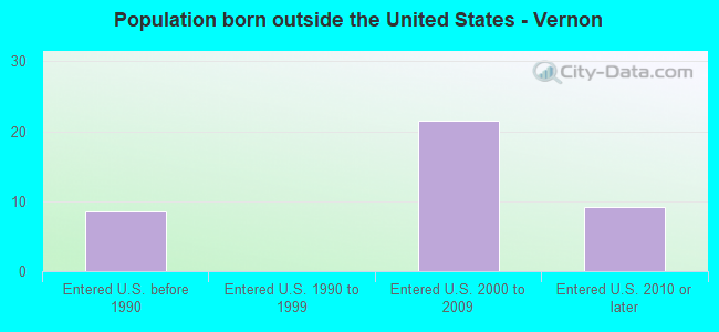 Population born outside the United States - Vernon