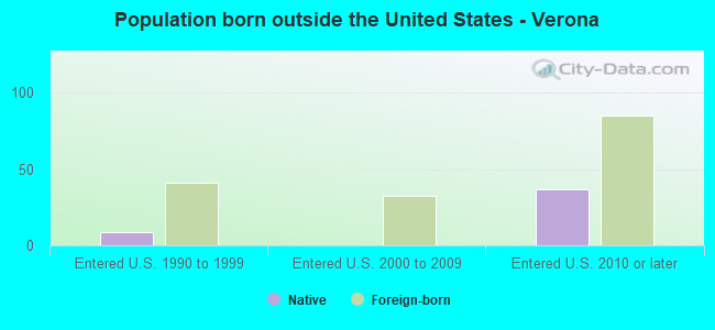 Population born outside the United States - Verona