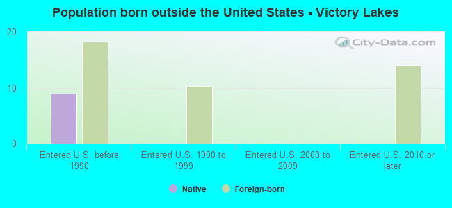 Population born outside the United States - Victory Lakes
