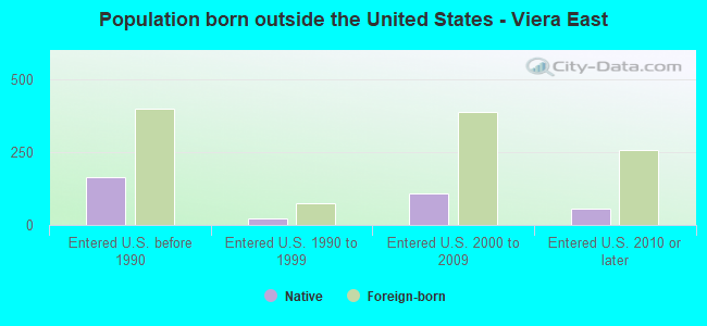 Population born outside the United States - Viera East