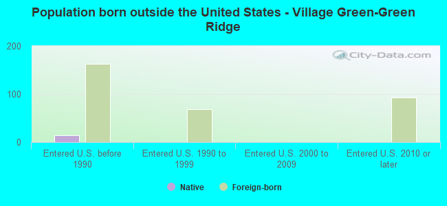 Population born outside the United States - Village Green-Green Ridge