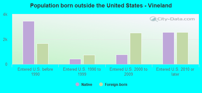 Population born outside the United States - Vineland