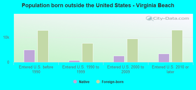 Population born outside the United States - Virginia Beach