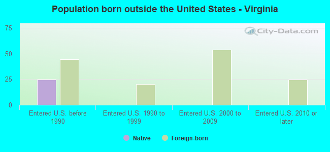 Population born outside the United States - Virginia