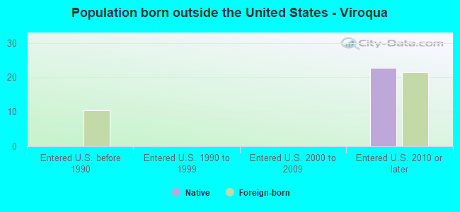 Population born outside the United States - Viroqua