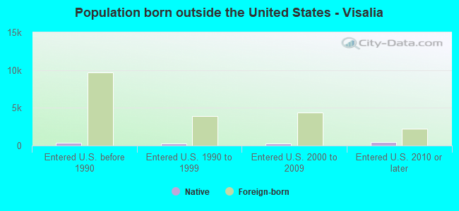 Population born outside the United States - Visalia