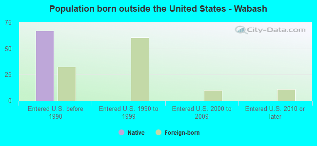 Population born outside the United States - Wabash
