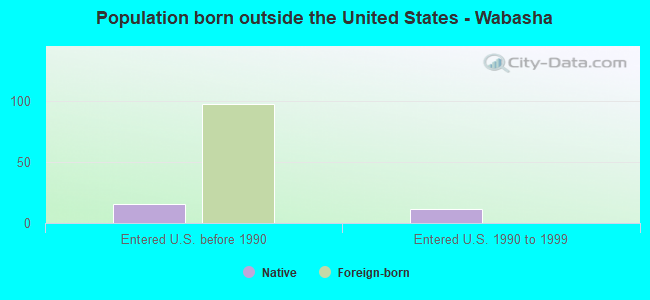 Population born outside the United States - Wabasha
