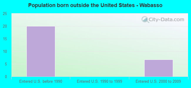 Population born outside the United States - Wabasso