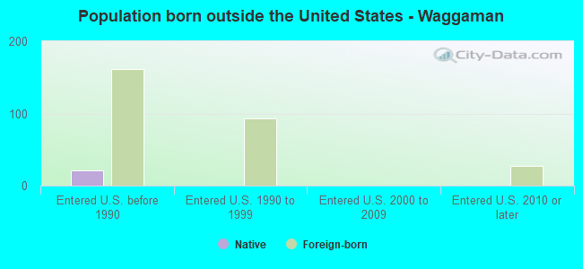 Population born outside the United States - Waggaman