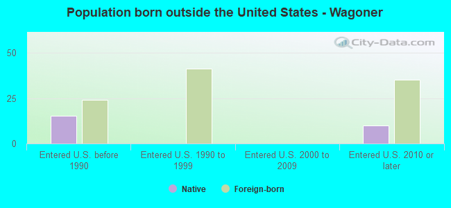 Population born outside the United States - Wagoner