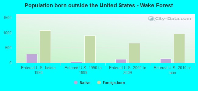 Population born outside the United States - Wake Forest