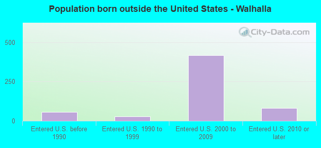Population born outside the United States - Walhalla