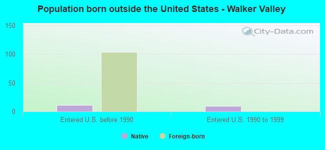 Population born outside the United States - Walker Valley